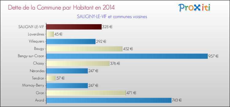 Dette par habitant de la commune en 2014 pour SALIGNY-LE-VIF et les communes proches Comparaison de la dette par habitant de la commune en 2014 pour SALIGNY-LE-VIF et les communes voisines
