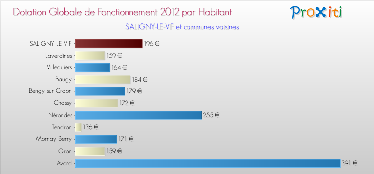 Montant des dotations globales de fonctionnement DGF par Habitant pour SALIGNY-LE-VIF et les communes proches Comparaison des des dotations globales de fonctionnement DGF par habitant pour SALIGNY-LE-VIF et les communes voisines