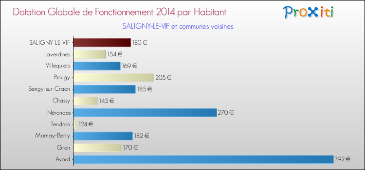 Montant des dotations globales de fonctionnement DGF par Habitant pour SALIGNY-LE-VIF et les communes proches en 2014. Comparaison des des dotations globales de fonctionnement DGF par habitant pour SALIGNY-LE-VIF et les communes voisines en 2014.