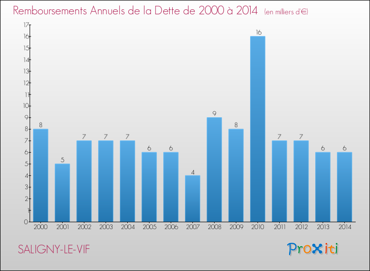 Evolution de l'annuité de la dette pour la commune de SALIGNY-LE-VIF de 2000 à 2014 Annuités de la dette pour SALIGNY-LE-VIF de 2000 à 2014