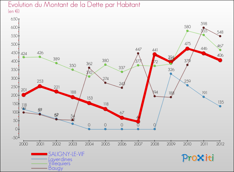 Evolution de la dette par habitant pour la commune de SALIGNY-LE-VIF et les communes proches de 2000 à 2012 Comparaison de la dette par habitant pour SALIGNY-LE-VIF et les communes voisines de 2000 à 2012