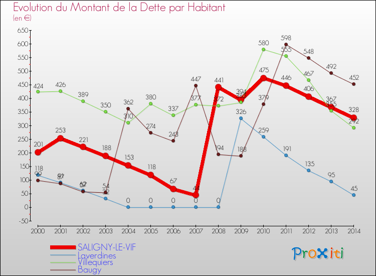 Evolution de la dette par habitant pour la commune de SALIGNY-LE-VIF et les communes proches de 2000 à 2014 Comparaison de la dette par habitant pour SALIGNY-LE-VIF et les communes voisines de 2000 à 2014