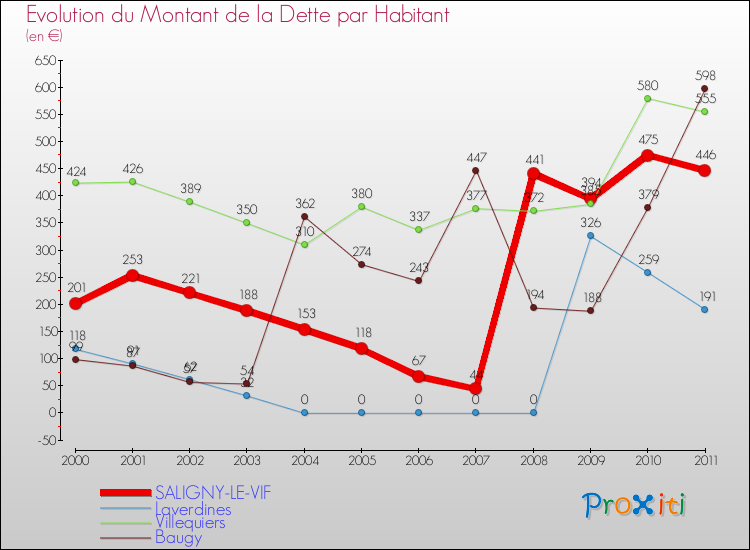 Evolution de la dette par habitant pour la commune de SALIGNY-LE-VIF et les communes proches Comparaison de la dette par habitant pour SALIGNY-LE-VIF et les communes voisines