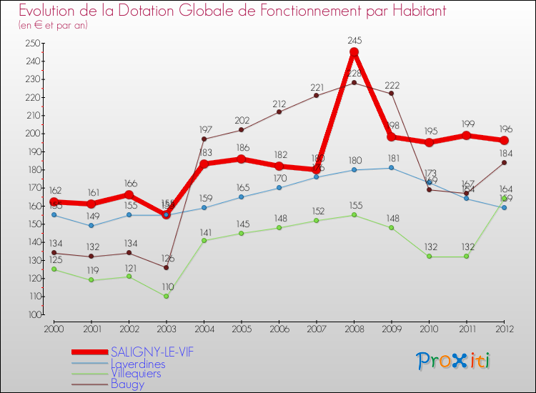Evolution et montant de la dotation globale de fonctionnement par Habitant pour SALIGNY-LE-VIF et les communes proches Comparaison des dotations globales de fonctionnement par habitant pour SALIGNY-LE-VIF et les communes voisines