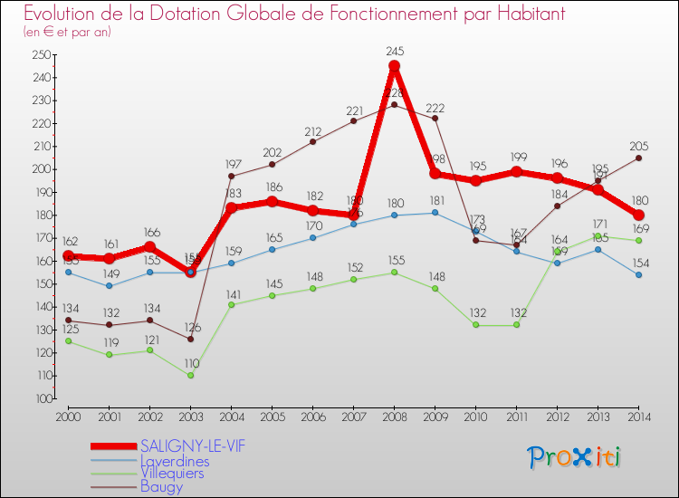 Evolution et montant de la dotation globale de fonctionnement par Habitant pour SALIGNY-LE-VIF et les communes proches de 2000 à 2014. Comparaison des dotations globales de fonctionnement par habitant pour SALIGNY-LE-VIF et les communes voisines de 2000 à 2014.