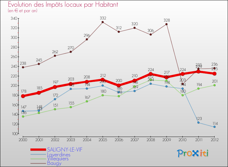 Evolution et montant des impôts locaux par Habitant pour SALIGNY-LE-VIF et les communes proches Comparaison des impôts locaux par habitant pour SALIGNY-LE-VIF et les communes voisines