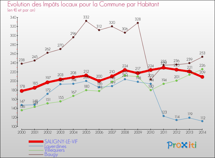 Evolution et montant des impôts locaux par Habitant pour SALIGNY-LE-VIF et les communes proches de 2000 à 2014 Comparaison des impôts locaux par habitant pour SALIGNY-LE-VIF et les communes voisines de 2000 à 2014