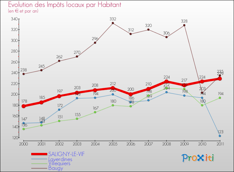 Evolution et montant des impôts locaux par Habitant pour SALIGNY-LE-VIF et les communes proches Comparaison des impôts locaux par habitant pour SALIGNY-LE-VIF et les communes voisines