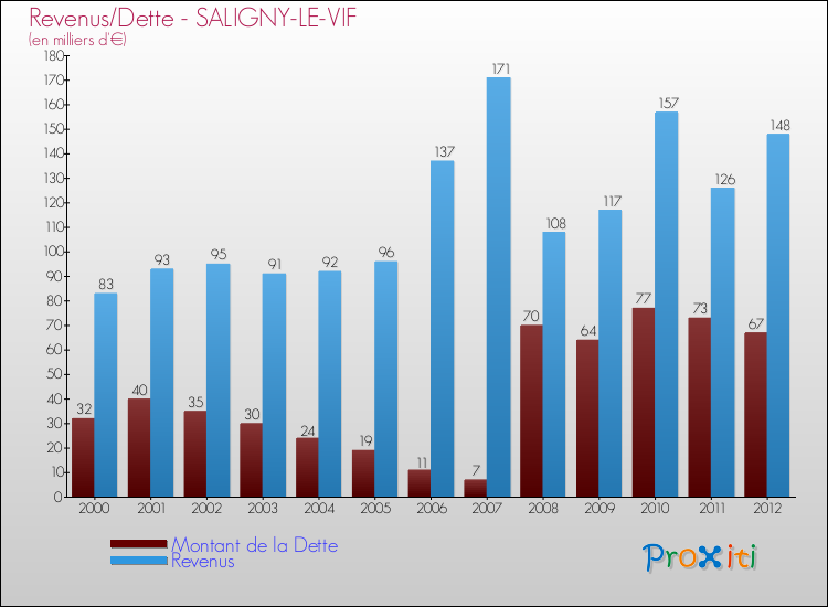 Evolution comparée de la dette et des revenus pour la commune de SALIGNY-LE-VIF de 2000 à 2012 Comparaison de la dette et des revenus pour SALIGNY-LE-VIF de 2000 à 2012