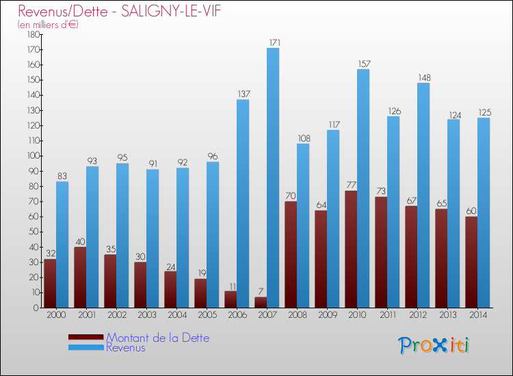 Evolution comparée de la dette et des revenus pour la commune de SALIGNY-LE-VIF de 2000 à 2014 Comparaison de la dette et des revenus pour SALIGNY-LE-VIF de 2000 à 2014