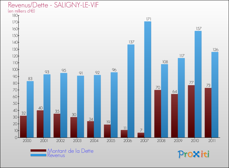 Evolution comparée de la dette et des revenus pour la commune de SALIGNY-LE-VIF de 2000 à 2011 Comparaison de la dette et des revenus pour SALIGNY-LE-VIF de 2000 à 2011