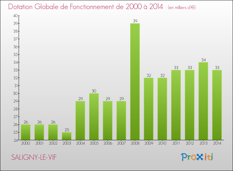 Evolution du montant de la Dotation Globale de Fonctionnement pour la commune de SALIGNY-LE-VIF de 2000 à 2014 Evolution du montant de la Dotation Globale de Fonctionnement pour SALIGNY-LE-VIF de 2000 à 2014