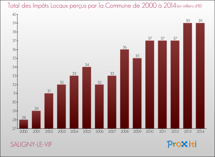 Evolution des Impôts Locaux pour la commune de SALIGNY-LE-VIF de 2000 à 2014 Evolution des Impôts Locaux pour SALIGNY-LE-VIF de 2000 à 2014
