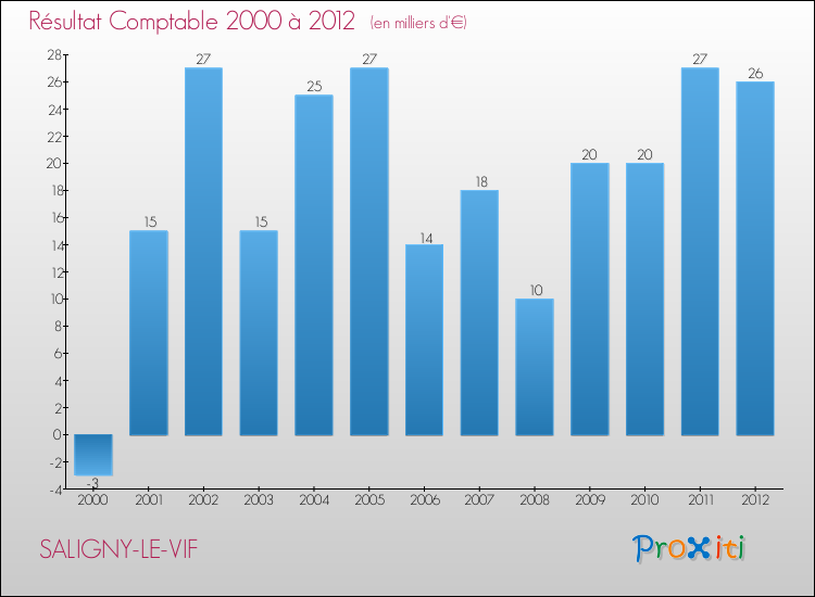 Evolution du résultat comptable pour la commune de SALIGNY-LE-VIF de 2000 à 2012 Evolution du résultat comptable pour SALIGNY-LE-VIF de 2000 à 2012