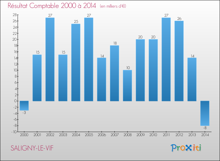 Evolution du résultat comptable pour la commune de SALIGNY-LE-VIF de 2000 à 2014 Evolution du résultat comptable pour SALIGNY-LE-VIF de 2000 à 2014