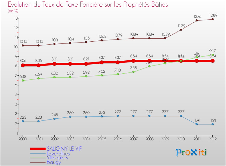 Evolution du taux de la taxe foncière sur le bati pour SALIGNY-LE-VIF et les communes proches de 2000 à 2012 Comparaison des taux de taxe foncière sur le bati pour SALIGNY-LE-VIF et les communes voisines de 2000 à 2012