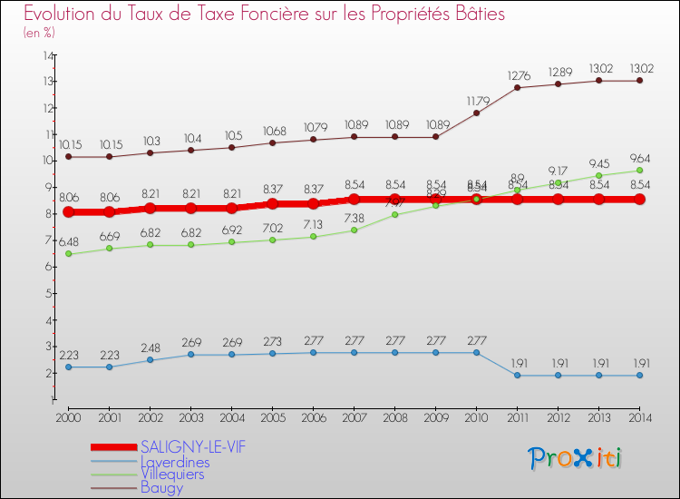 Evolution du taux de la taxe foncière sur le bati pour SALIGNY-LE-VIF et les communes proches de 2000 à 2014 Comparaison des taux de taxe foncière sur le bati pour SALIGNY-LE-VIF et les communes voisines de 2000 à 2014