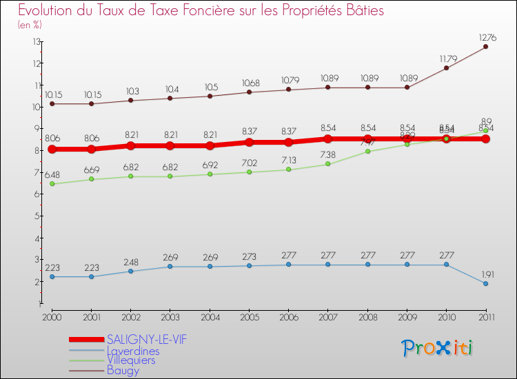 Evolution du taux de la taxe foncière sur le bati pour SALIGNY-LE-VIF et les communes proches Comparaison des taux de taxe foncière sur le bati pour SALIGNY-LE-VIF et les communes voisines