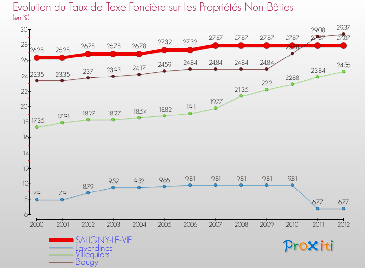 Evolution du taux de la taxe foncière sur les immeubles et terrains non batis pour SALIGNY-LE-VIF et les communes proches de 2000 à 2012 Comparaison des taux de la taxe foncière sur les immeubles et terrains non batis pour SALIGNY-LE-VIF et les communes voisines de 2000 à 2012