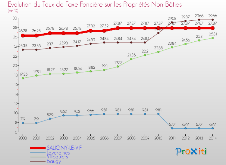 Evolution du taux de la taxe foncière sur les immeubles et terrains non batis pour SALIGNY-LE-VIF et les communes proches de 2000 à 2014 Comparaison des taux de la taxe foncière sur les immeubles et terrains non batis pour SALIGNY-LE-VIF et les communes voisines de 2000 à 2014