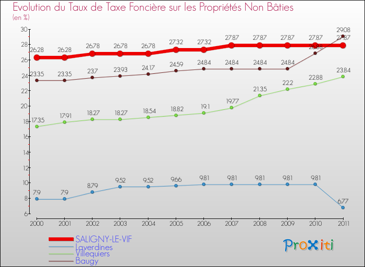 Evolution du taux de la taxe foncière sur les immeubles et terrains non batis pour SALIGNY-LE-VIF et les communes proches Comparaison des taux de la taxe foncière sur les immeubles et terrains non batis pour SALIGNY-LE-VIF et les communes voisines