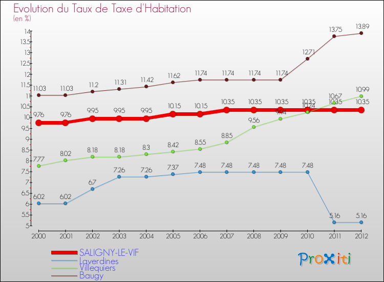 Evolution du taux de la taxe d'habitation pour SALIGNY-LE-VIF et les communes proches Comparaison des taux de la taxe d'habitation pour SALIGNY-LE-VIF et les communes voisines