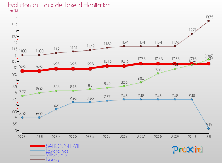 Evolution du taux de la taxe d'habitation pour SALIGNY-LE-VIF et les communes proches Comparaison des taux de la taxe d'habitation pour SALIGNY-LE-VIF et les communes voisines