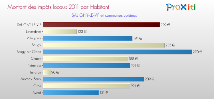 Montant des impôts locaux par Habitant pour SALIGNY-LE-VIF et les communes proches Comparaison des impôts locaux par habitant pour SALIGNY-LE-VIF et les communes voisines