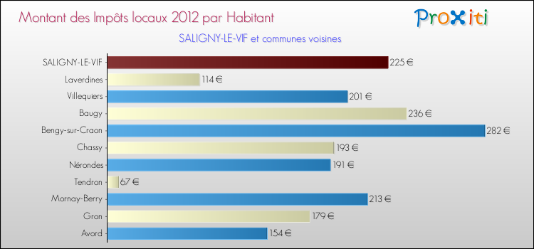 Montant des impôts locaux par Habitant pour SALIGNY-LE-VIF et les communes proches Comparaison des impôts locaux par habitant pour SALIGNY-LE-VIF et les communes voisines