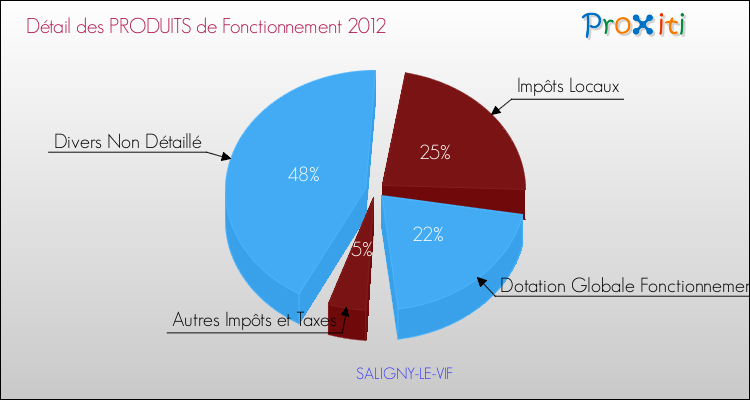 Décomposition du Budget de Fonctionnement 2012 de la commune de SALIGNY-LE-VIF Budget de Fonctionnement 2012 pour la commune de SALIGNY-LE-VIF