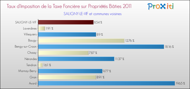 Taux d'imposition de la taxe foncière sur le bati 2011 pour SALIGNY-LE-VIF et les communes proches Comparaison des taux d'imposition de la taxe foncière sur le bati 2011 pour SALIGNY-LE-VIF et les communes voisines