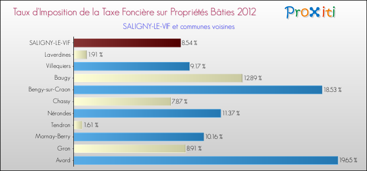 Taux d'imposition de la taxe foncière sur le bati 2012 pour SALIGNY-LE-VIF et les communes proches Comparaison des taux d'imposition de la taxe foncière sur le bati 2012 pour SALIGNY-LE-VIF et les communes voisines