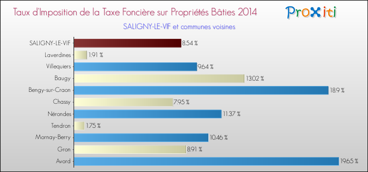 Taux d'imposition de la taxe foncière sur le bati 2014 pour SALIGNY-LE-VIF et les communes proches Comparaison des taux d'imposition de la taxe foncière sur le bati 2014 pour SALIGNY-LE-VIF et les communes voisines