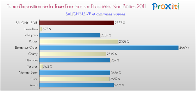Taux d'imposition de la taxe foncière sur les immeubles et terrains non batis 2011 pour SALIGNY-LE-VIF et les communes proches Comparaison des taux d'imposition de la taxe foncière sur les immeubles et terrains non batis 2011 pour SALIGNY-LE-VIF et les communes voisines