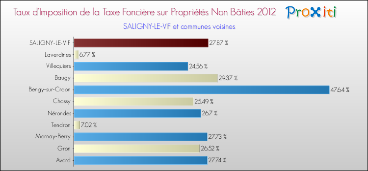 Taux d'imposition de la taxe foncière sur les immeubles et terrains non batis 2012 pour SALIGNY-LE-VIF et les communes proches Comparaison des taux d'imposition de la taxe foncière sur les immeubles et terrains non batis 2012 pour SALIGNY-LE-VIF et les communes voisines