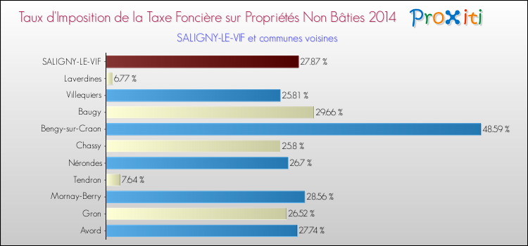 Taux d'imposition de la taxe foncière sur les immeubles et terrains non batis 2014 pour SALIGNY-LE-VIF et les communes proches Comparaison des taux d'imposition de la taxe foncière sur les immeubles et terrains non batis 2014 pour SALIGNY-LE-VIF et les communes voisines