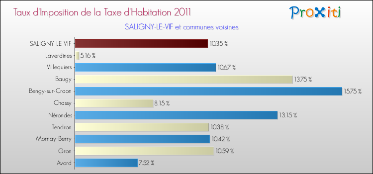 Taux d'imposition de la taxe d'habitation 2011 pour SALIGNY-LE-VIF et les communes proches Comparaison des taux d'imposition de la taxe d'habitation 2011 pour SALIGNY-LE-VIF et les communes voisines