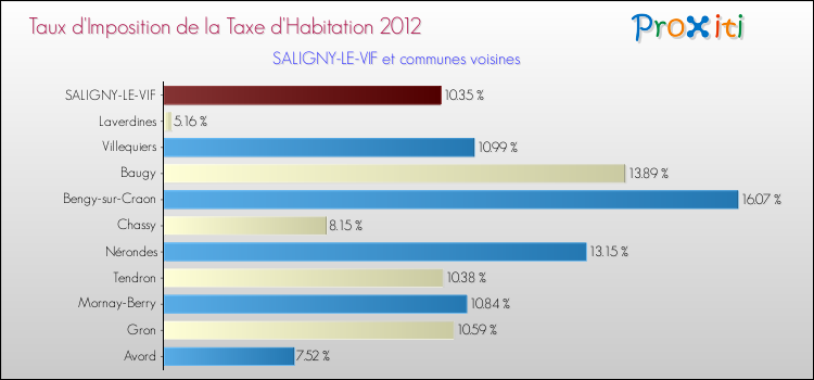 Taux d'imposition de la taxe d'habitation 2012 pour SALIGNY-LE-VIF et les communes proches Comparaison des taux d'imposition de la taxe d'habitation 2012 pour SALIGNY-LE-VIF et les communes voisines