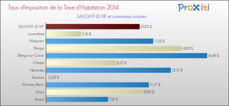 Taux d'imposition de la taxe d'habitation 2014 pour SALIGNY-LE-VIF et les communes proches Comparaison des taux d'imposition de la taxe d'habitation 2014 pour SALIGNY-LE-VIF et les communes voisines