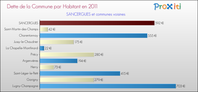 Dette par habitant de la commune en 2011 pour SANCERGUES et les communes proches Comparaison de la dette par habitant de la commune en 2011 pour SANCERGUES et les communes voisines