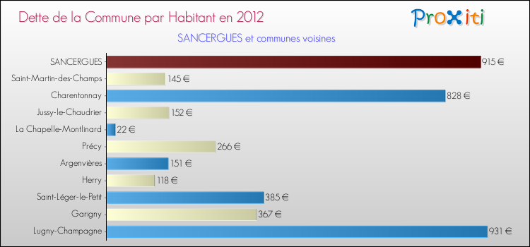 Dette par habitant de la commune en 2012 pour SANCERGUES et les communes proches Comparaison de la dette par habitant de la commune en 2012 pour SANCERGUES et les communes voisines