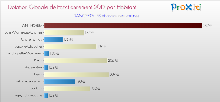 Montant des dotations globales de fonctionnement DGF par Habitant pour SANCERGUES et les communes proches Comparaison des des dotations globales de fonctionnement DGF par habitant pour SANCERGUES et les communes voisines