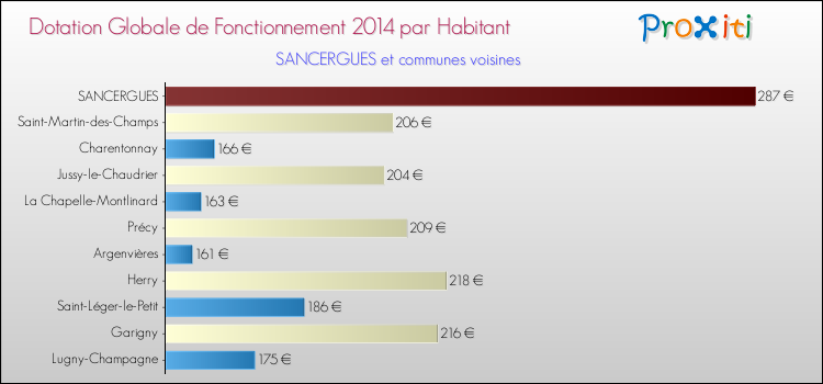 Montant des dotations globales de fonctionnement DGF par Habitant pour SANCERGUES et les communes proches en 2014. Comparaison des des dotations globales de fonctionnement DGF par habitant pour SANCERGUES et les communes voisines en 2014.