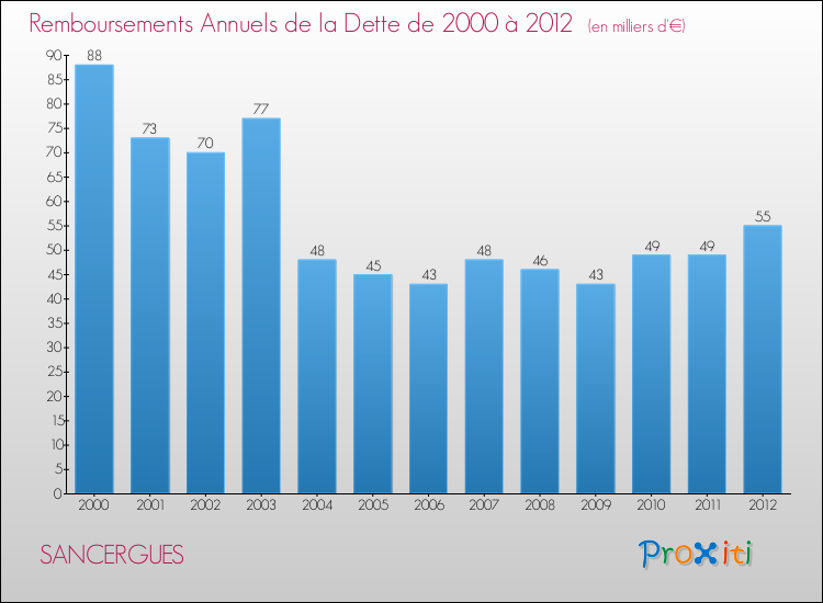 Evolution de l'annuité de la dette pour la commune de SANCERGUES de 2000 à 2012 Annuités de la dette pour SANCERGUES de 2000 à 2012