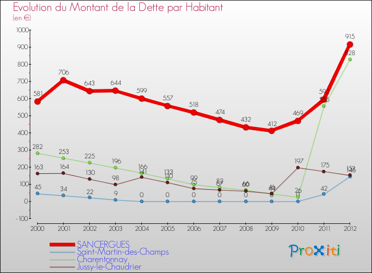 Evolution de la dette par habitant pour la commune de SANCERGUES et les communes proches de 2000 à 2012 Comparaison de la dette par habitant pour SANCERGUES et les communes voisines de 2000 à 2012