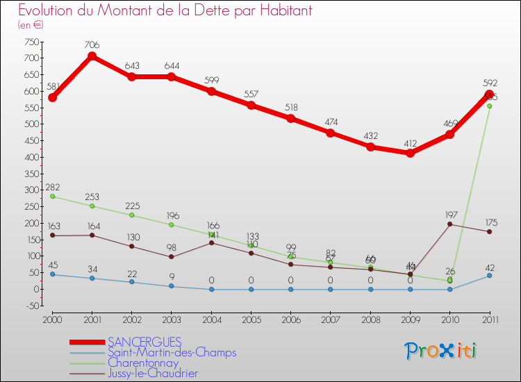 Evolution de la dette par habitant pour la commune de SANCERGUES et les communes proches Comparaison de la dette par habitant pour SANCERGUES et les communes voisines