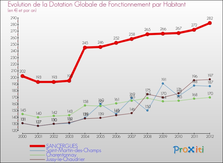 Evolution et montant de la dotation globale de fonctionnement par Habitant pour SANCERGUES et les communes proches Comparaison des dotations globales de fonctionnement par habitant pour SANCERGUES et les communes voisines