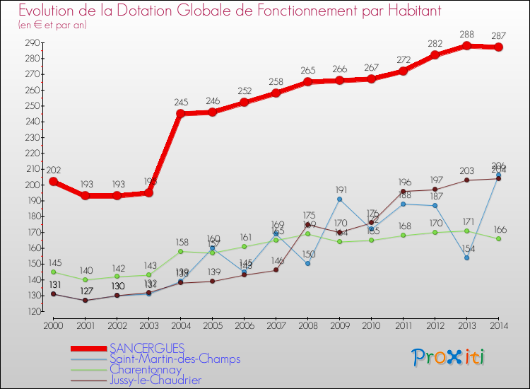 Evolution et montant de la dotation globale de fonctionnement par Habitant pour SANCERGUES et les communes proches de 2000 à 2014. Comparaison des dotations globales de fonctionnement par habitant pour SANCERGUES et les communes voisines de 2000 à 2014.