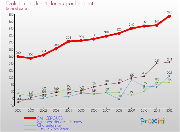 Evolution et montant des impôts locaux par Habitant pour SANCERGUES et les communes proches Comparaison des impôts locaux par habitant pour SANCERGUES et les communes voisines