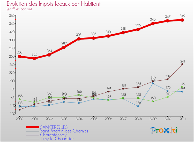 Evolution et montant des impôts locaux par Habitant pour SANCERGUES et les communes proches Comparaison des impôts locaux par habitant pour SANCERGUES et les communes voisines
